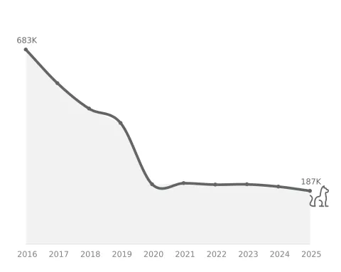 Line graph showing a decrease from 683,000 cats killed in 2016 to 187,000 cats killed in 2025.